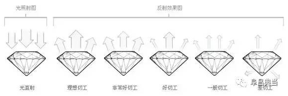 钻石4C中的切工如何区分？