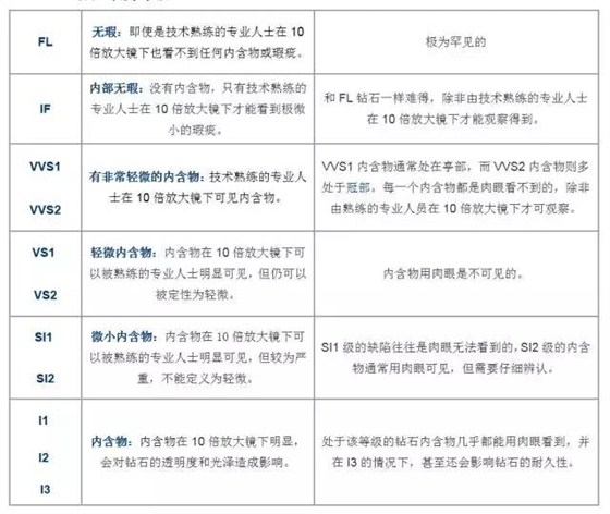 北京阜昌典当行资深当师，带您了解钻石净度