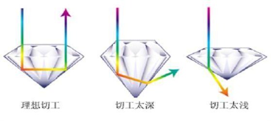 钻石4C中的切工如何区分？