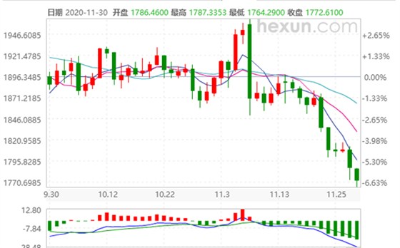 黄金行情-11.30 黄金行情-11.30